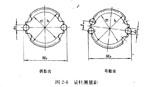 不锈钢链轮量柱测量距
